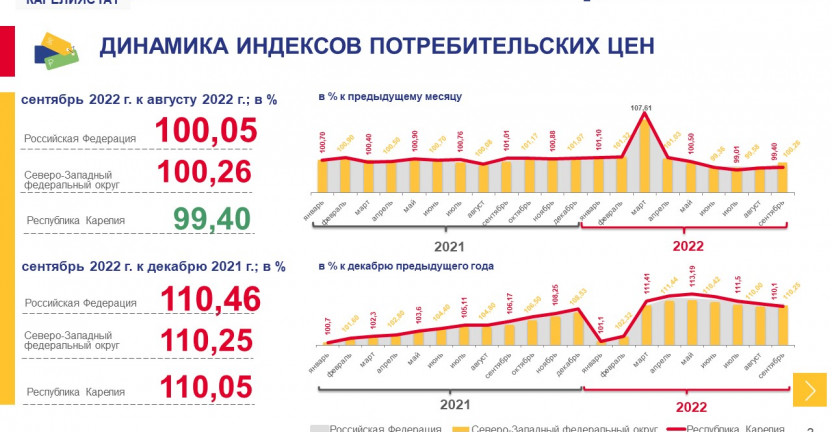 Индексы потребительских цен по Республике Карелия - сентябрь 2022 года